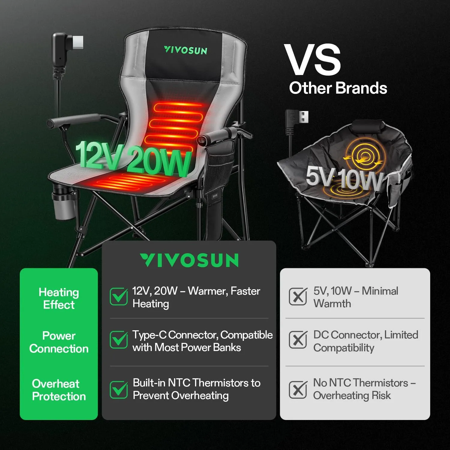 VIVOSUN Heated Camping Chair, Fully Padded Heated Folding Chair with 3 Heat Levels, Cup Holder & Pockets for Camping, Outdoor Sports, Picnics, Battery Not Included